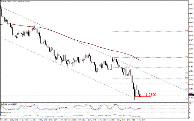 التحليل اليومي للعملات - الرسم البياني  لزوج اليورو مقابل الدولار